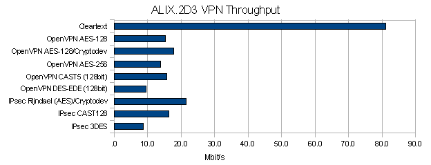 ../_images/alix2d3_vpn_throughput.png