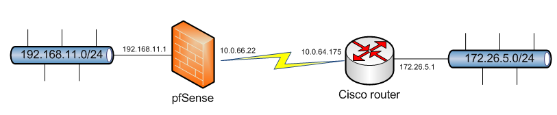 ../../_images/ios-to-pfsense-ipsec-diagram.png