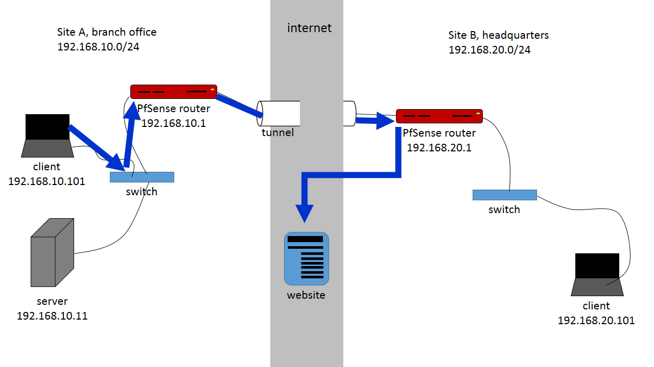 ../../_images/ipsec-s2s-vork-00.png